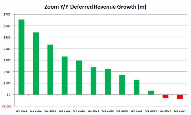 Deferred Revenues