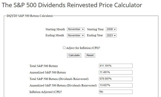 Total returns of the S&P 500 index in the past 15 years.