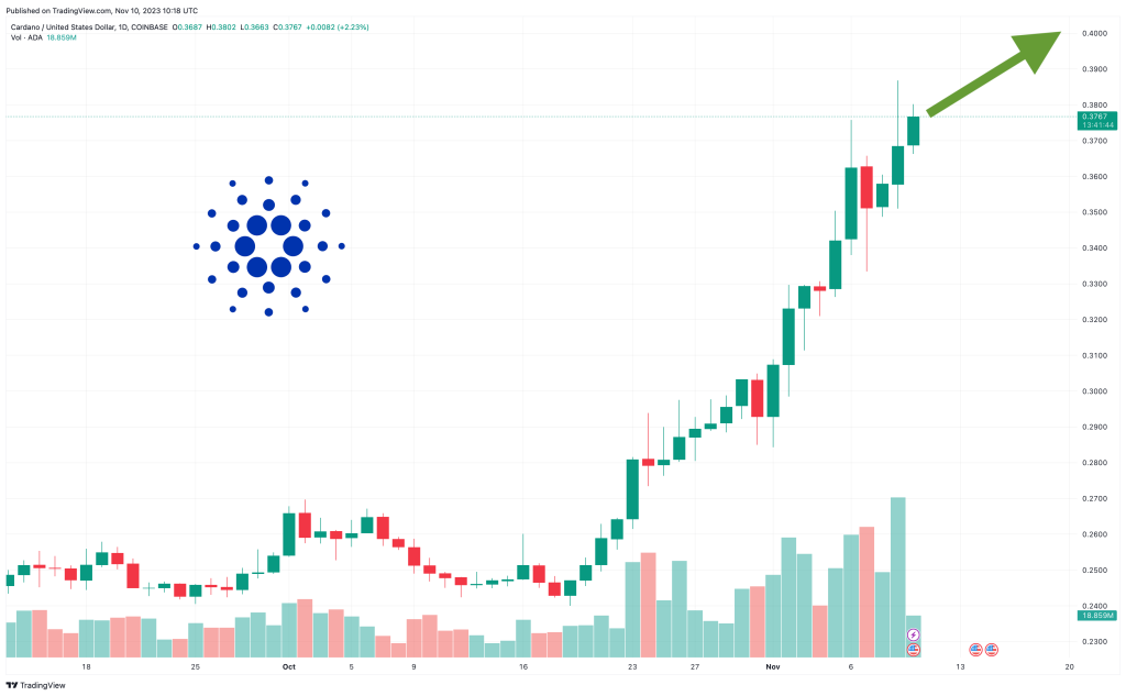 Cardano Price Prediction as ADA Volume Reaches Highest Level in 6 Months – Are Whales Accumulating?