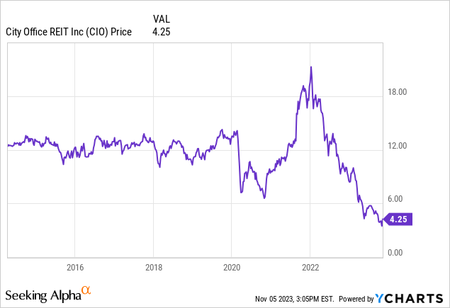 YCharts - City Office, Weekly Price Since 2014