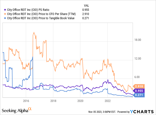 YCharts - City Office, Basic Fundamental Valuations, Since 2014