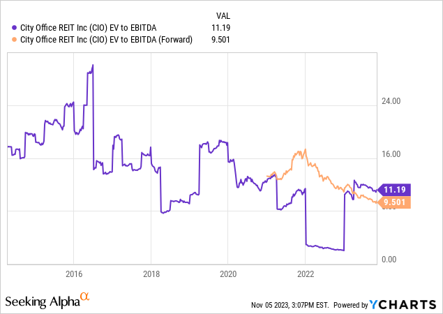 YCharts - City Office, EV to EBITDA, Since 2014