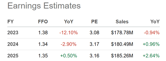 Seeking Alpha Table - City Office, Analyst Estimates for 2023-25, Made November 5th, 2023