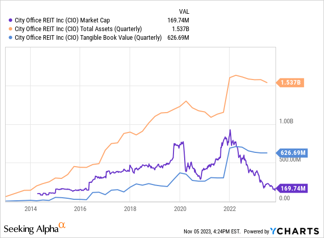 YCharts - City Office, Market Cap vs. Total Assets & Tangible Book Value, Since 2014