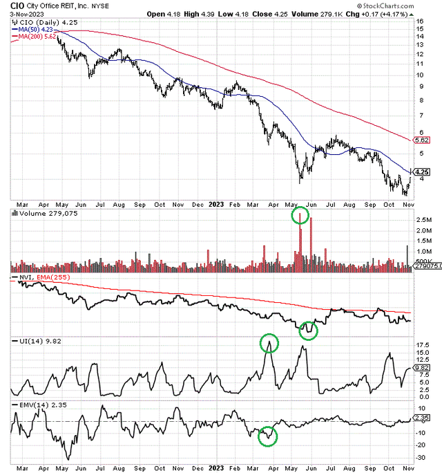 StockCharts.com - City Office, 21 Months of Price & Volume Changes, Author Reference Points