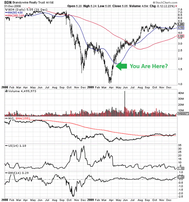 StockCharts.com - Brandywine, Price &amp; Volume Changes, 2008-09, Author Reference Point