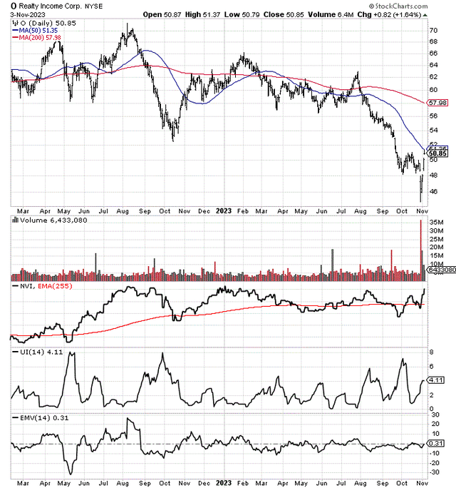 StockCharts.com - Realty Income, 21 Months of Price & Volume Changes