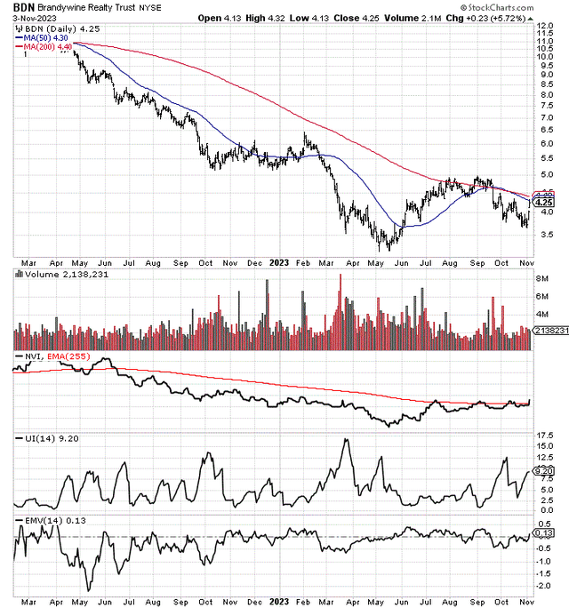 StockCharts.com - Brandywine, 21 Months of Price & Volume Changes