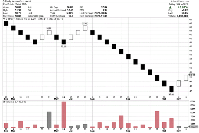 StockCharts.com - Realty Income, Renko Chart, 10 Months