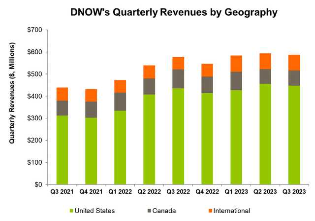 Segment revenue breakup