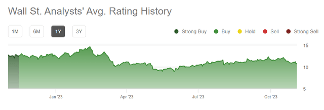 Wall Street analyst rating