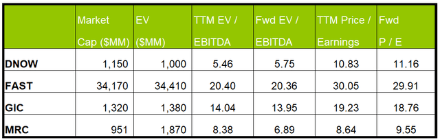 Relative valuation multiples