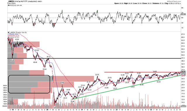 AMZA: Bullish Uptrend, Inching Through Resistance