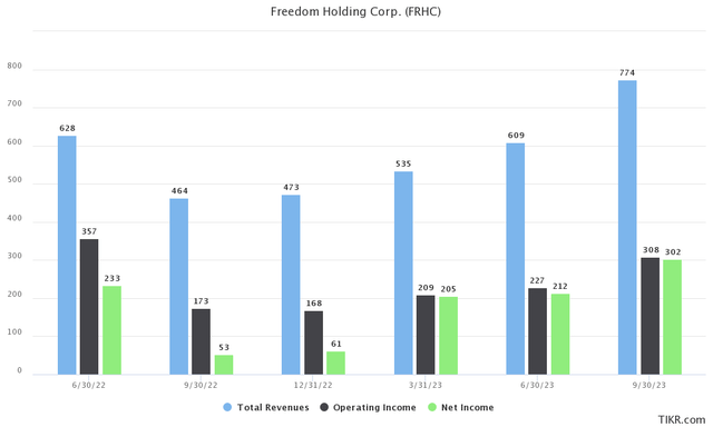 Freedom Holding financials