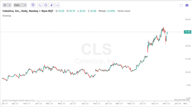 TrendSpider Software, CLS stock, daily