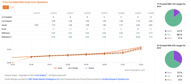 NSA Forecast accuracy