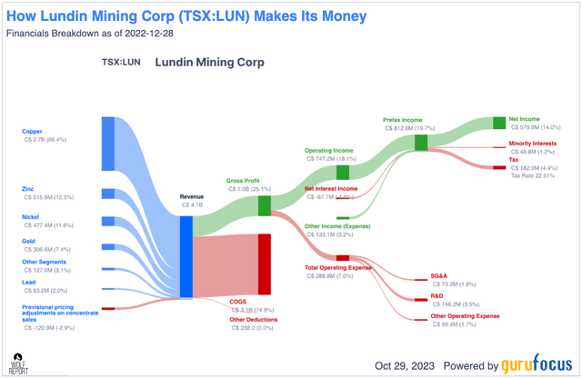 Lundin Mining Business