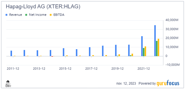 Hapag-Lloyd revenue/net