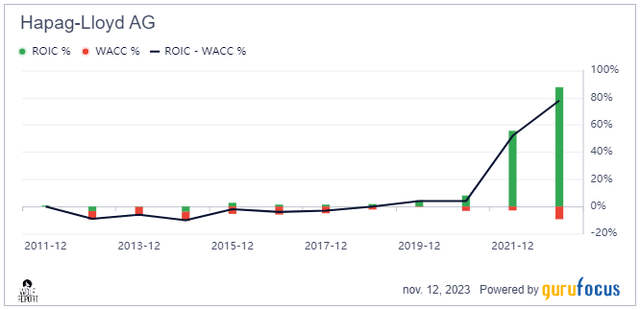 Hapag-Lloyd ROIC/WACC