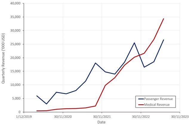 Blade Revenue by Segment