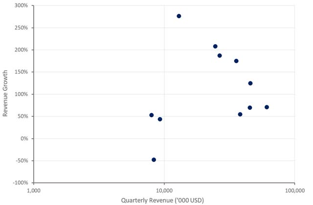 Blade Revenue Growth