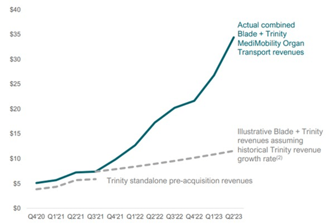 Combined Blade + Trinity Quarterly Revenue - million USD