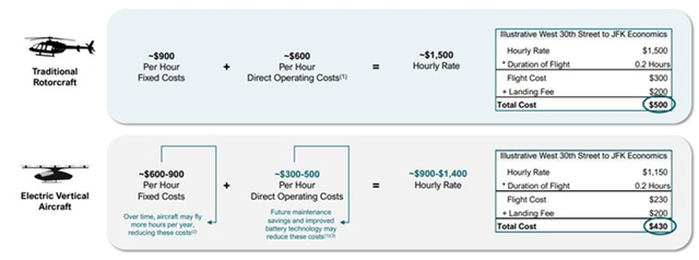 Traditional Rotorcraft and EVA Cost Comparison