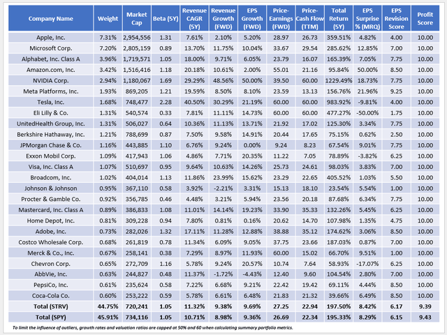 STRV Fundamentals vs. SPY