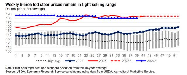 5-AREA WEEKLY PRICES