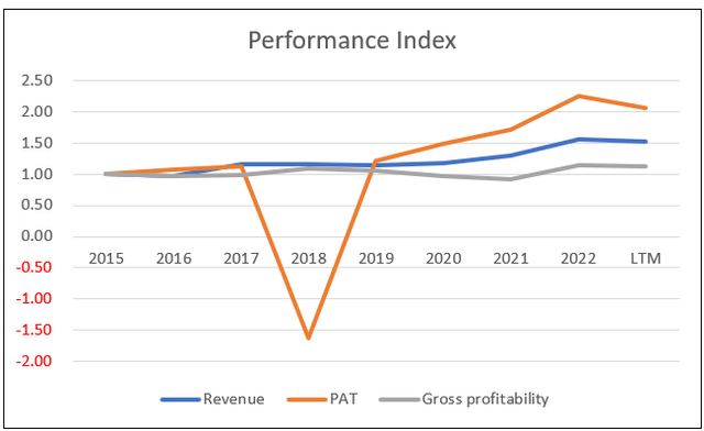 Chart 2: Performance Index