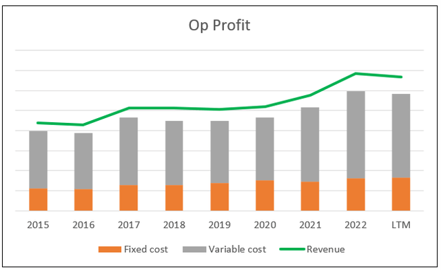 Chart 4: Operating profit analysis