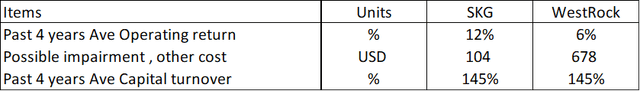Table 4: Comparative performance