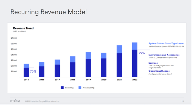 Intuitive Surgical's Recurring Revenue Model - 3Q23 Investor Presentation