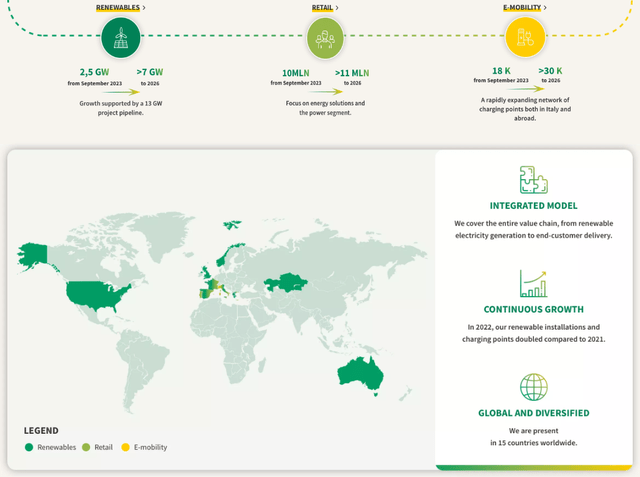 Eni Plenitude fooprint, Plenitude IPO