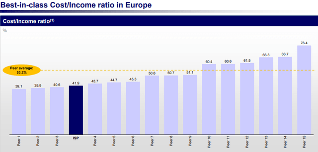 Intesa stock, Intesa cost-income ratio
