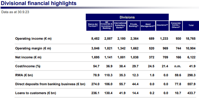 Intesa stock, Intesa divisions, Intesa results