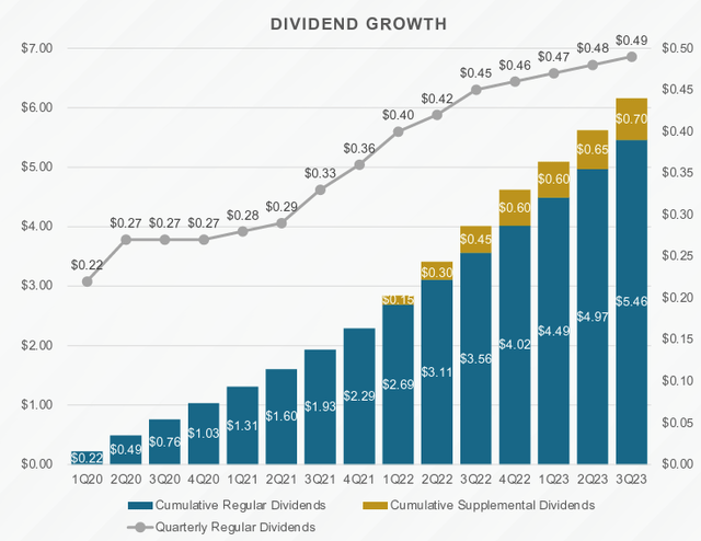 TRIN Dividend History