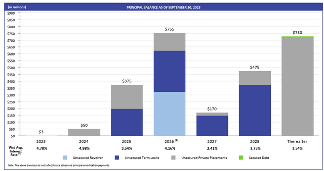 STAG Debt Maturities