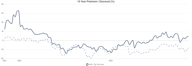 BXSL Discount/Premium History