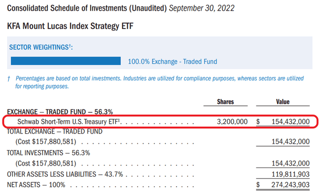 KMLM held SCHOL in 2022, leading to underperformance