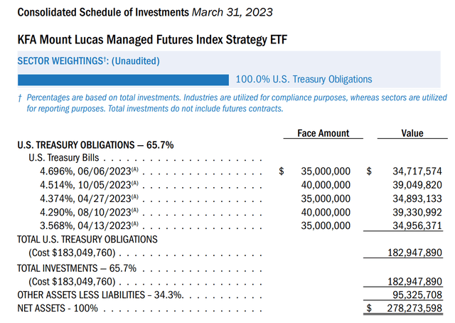 KMLM now holds treasury bills to manage cash