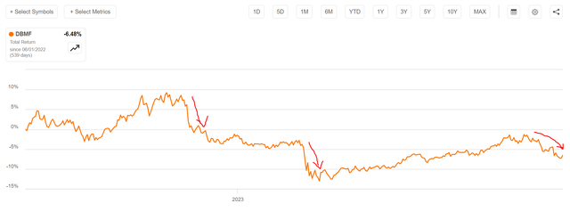 DBMF performance rides escalator up, elevator down