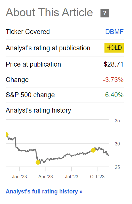 DBMF has lost 4% since my last update