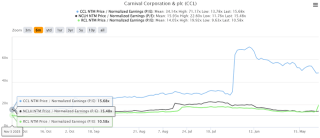 CCL FWD P/E Valuations