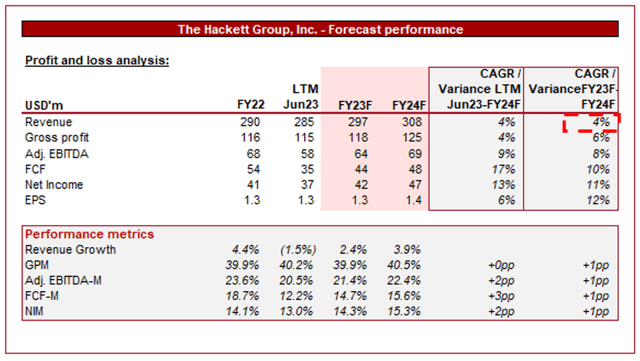 DCF forecast consensus