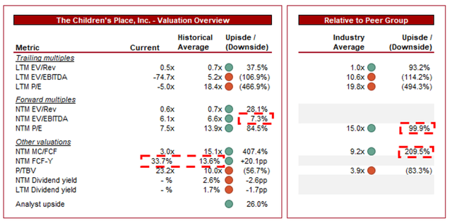 DCF FCF EV EPS