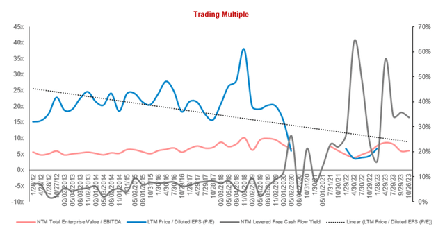 EV EPS FCF YIELD