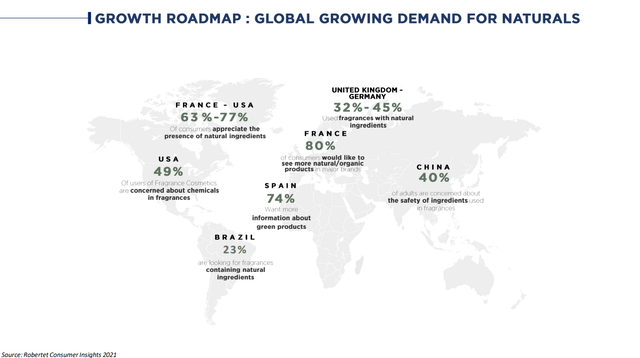 Global growing demand for naturals