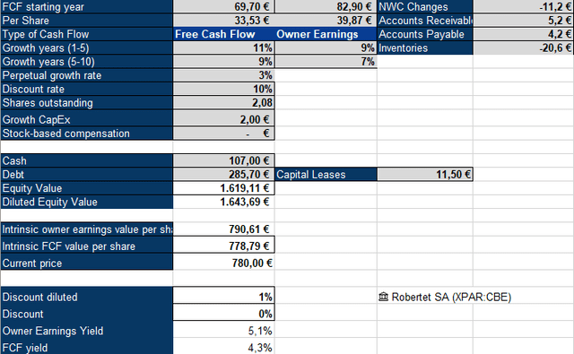 Robertet Inverse DCF model
