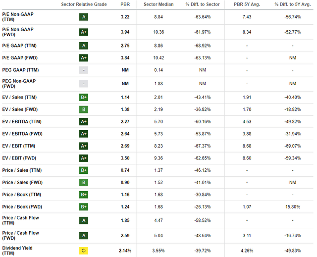 PBR valuation grades